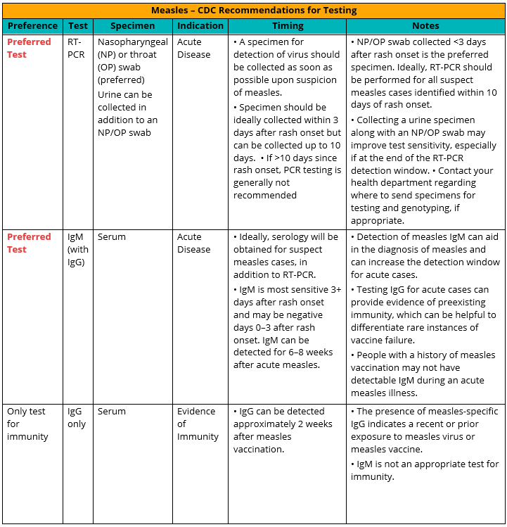 Measles CDC Recommendations for Testing