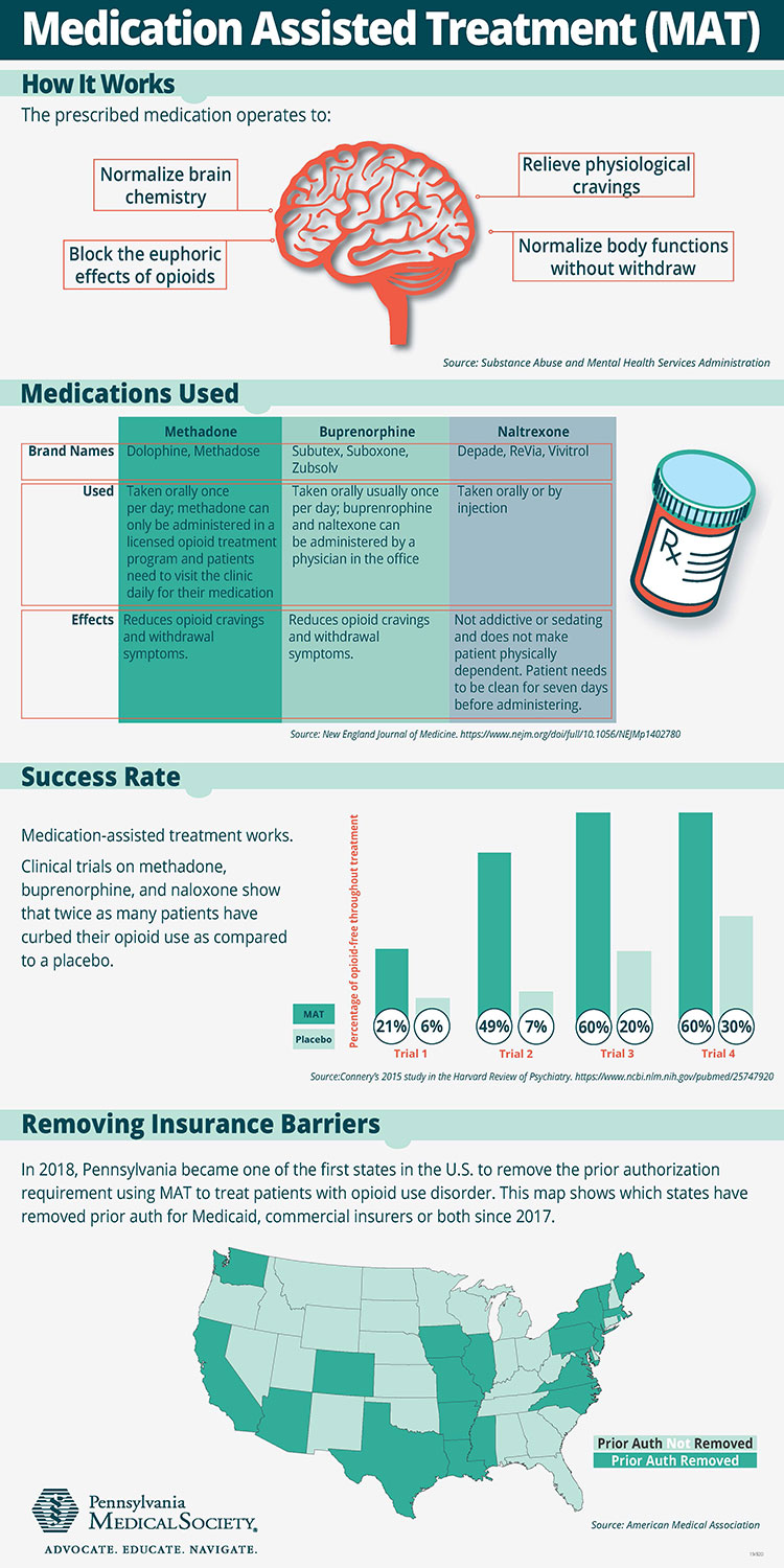 MAT Medications, Counseling, and Related Conditions - StoryMD