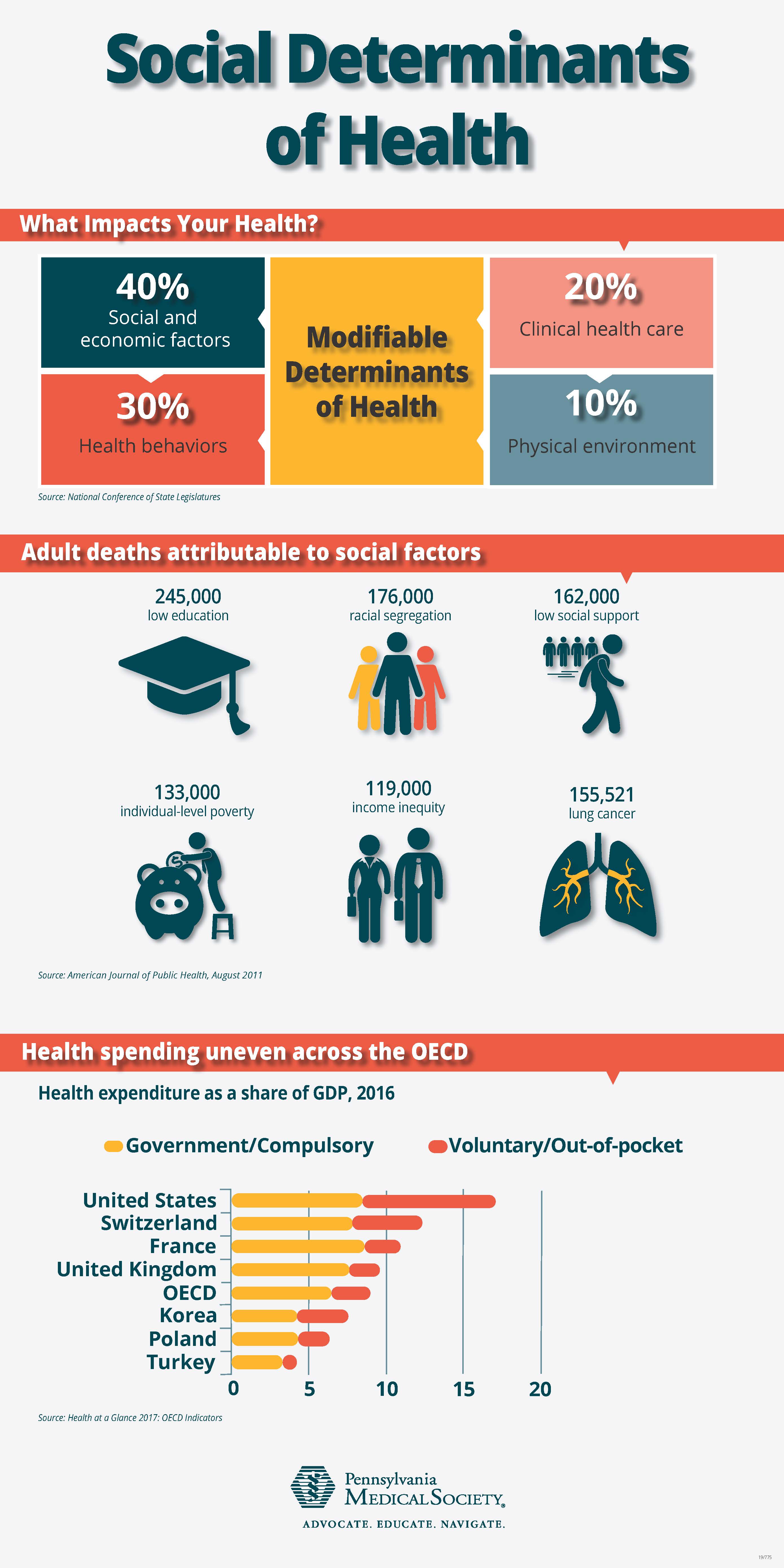 Social Determinants of Health | PAMED